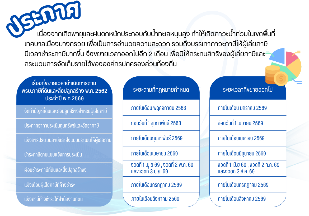 ขยายเวลาดำเนินการตามพระราชบัญญัติภาษีที่ดินและสิ่งปลูกสร้าง พ.ศ.2562 ประจำปี พ.ศ.2569
