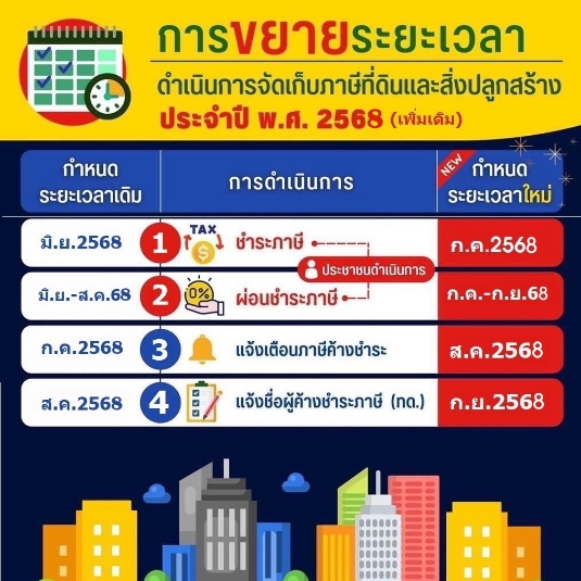 ขยายกำหนดเวลาดำเนินการตามพระราชบัญญัติภาษีที่ดินและสิ่งปลูกสร้าง